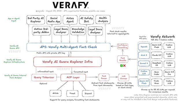 Verafy API Swarm Diagram
